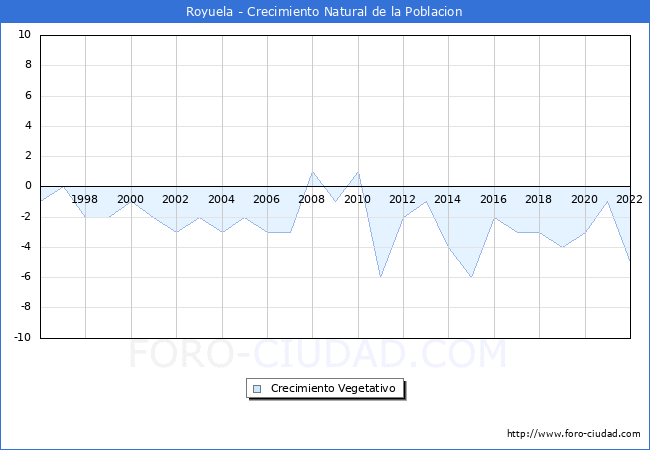 Crecimiento Vegetativo del municipio de Royuela desde 1996 hasta el 2022 