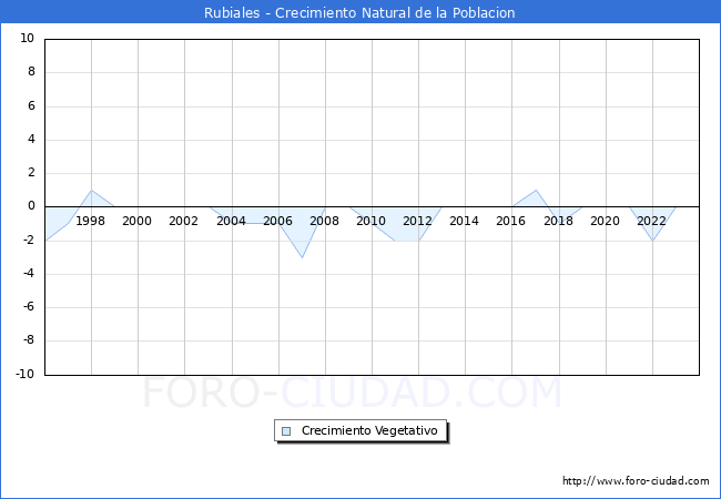 Crecimiento Vegetativo del municipio de Rubiales desde 1996 hasta el 2023 