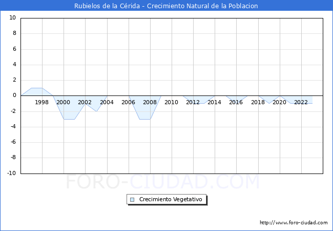 Crecimiento Vegetativo del municipio de Rubielos de la Crida desde 1996 hasta el 2023 
