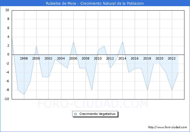 Crecimiento Vegetativo del municipio de Rubielos de Mora desde 1996 hasta el 2023 