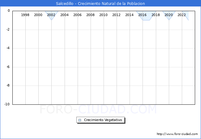 Crecimiento Vegetativo del municipio de Salcedillo desde 1996 hasta el 2023 