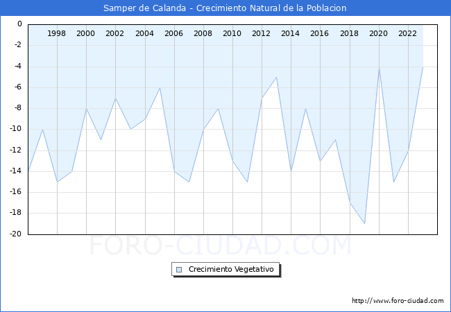 Crecimiento Vegetativo del municipio de Samper de Calanda desde 1996 hasta el 2023 