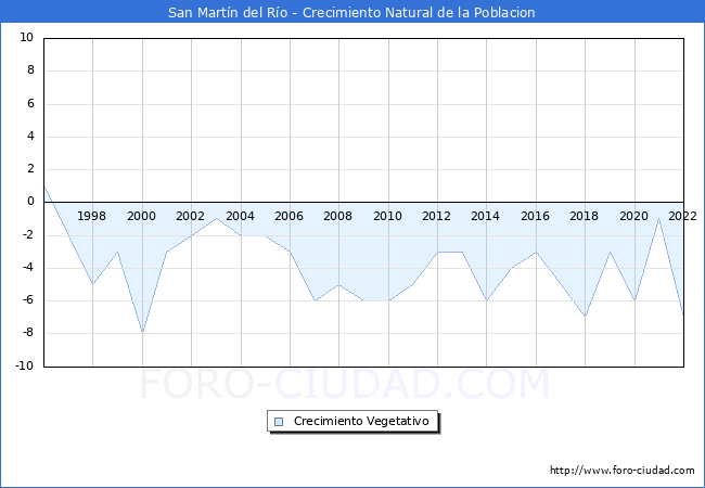 Crecimiento Vegetativo del municipio de San Martn del Ro desde 1996 hasta el 2022 