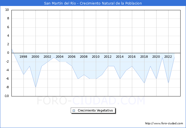 Crecimiento Vegetativo del municipio de San Martn del Ro desde 1996 hasta el 2023 
