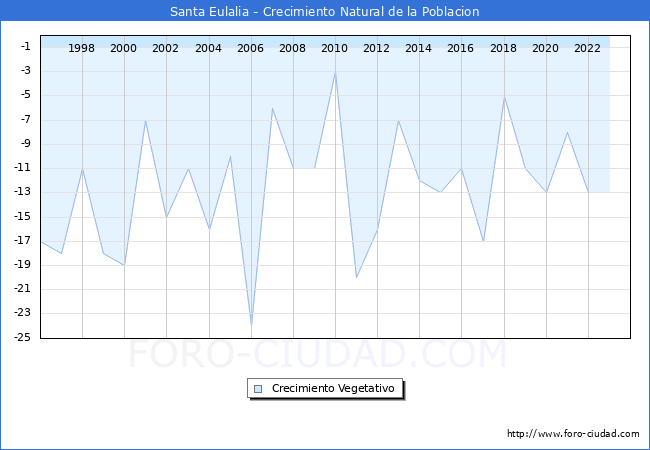 Crecimiento Vegetativo del municipio de Santa Eulalia desde 1996 hasta el 2023 