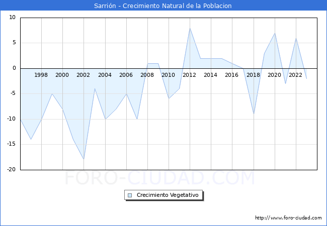 Crecimiento Vegetativo del municipio de Sarrin desde 1996 hasta el 2023 