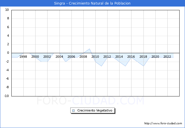 Crecimiento Vegetativo del municipio de Singra desde 1996 hasta el 2023 