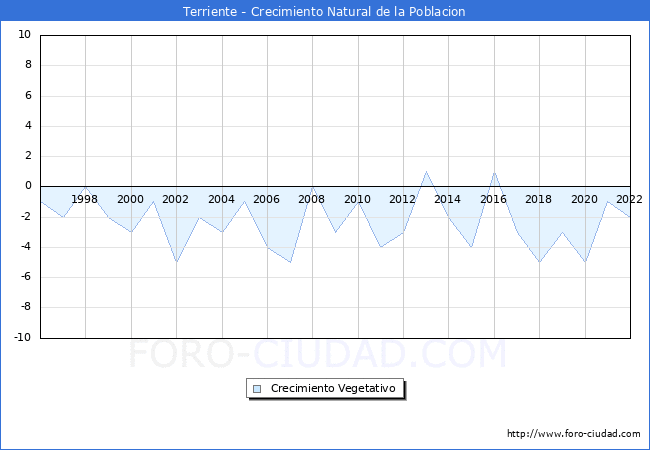 Crecimiento Vegetativo del municipio de Terriente desde 1996 hasta el 2022 