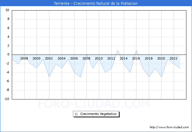 Crecimiento Vegetativo del municipio de Terriente desde 1996 hasta el 2023 