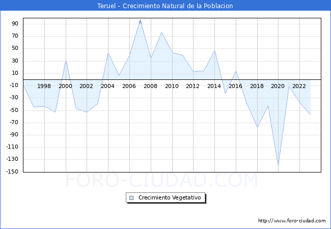 Crecimiento Vegetativo del municipio de Teruel desde 1996 hasta el 2023 