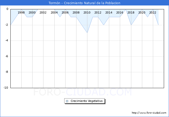 Crecimiento Vegetativo del municipio de Tormn desde 1996 hasta el 2023 