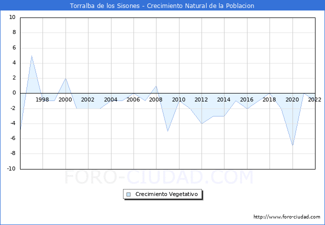 Crecimiento Vegetativo del municipio de Torralba de los Sisones desde 1996 hasta el 2021 