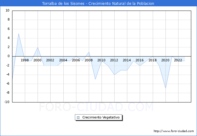 Crecimiento Vegetativo del municipio de Torralba de los Sisones desde 1996 hasta el 2023 