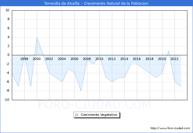 Crecimiento Vegetativo del municipio de Torrecilla de Alca�iz desde 1996 hasta el 2023 