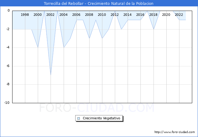 Crecimiento Vegetativo del municipio de Torrecilla del Rebollar desde 1996 hasta el 2023 