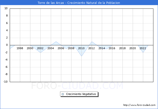 Crecimiento Vegetativo del municipio de Torre de las Arcas desde 1996 hasta el 2023 