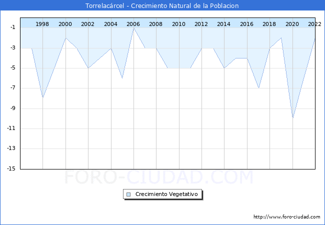 Crecimiento Vegetativo del municipio de Torrelacrcel desde 1996 hasta el 2021 