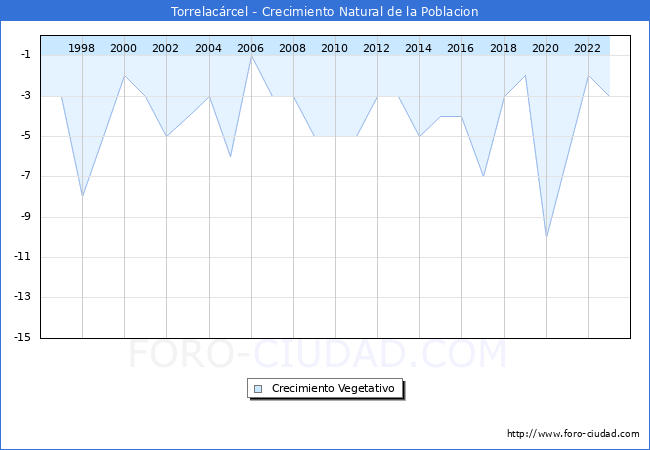 Crecimiento Vegetativo del municipio de Torrelacrcel desde 1996 hasta el 2023 