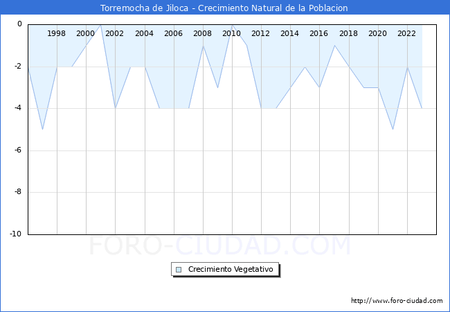 Crecimiento Vegetativo del municipio de Torremocha de Jiloca desde 1996 hasta el 2023 