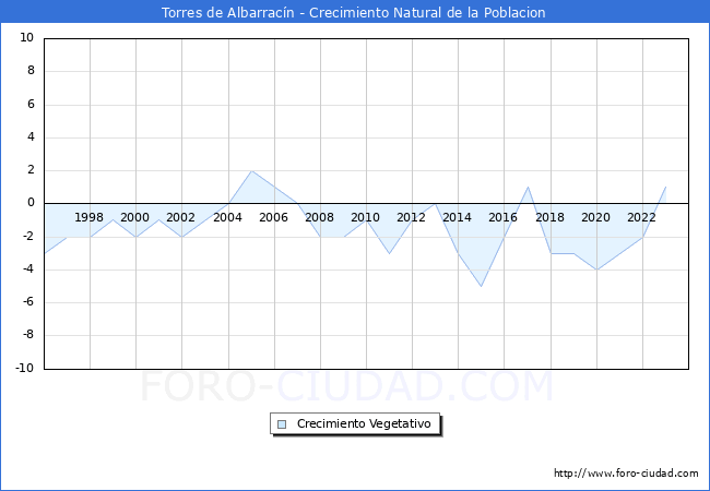 Crecimiento Vegetativo del municipio de Torres de Albarracn desde 1996 hasta el 2023 