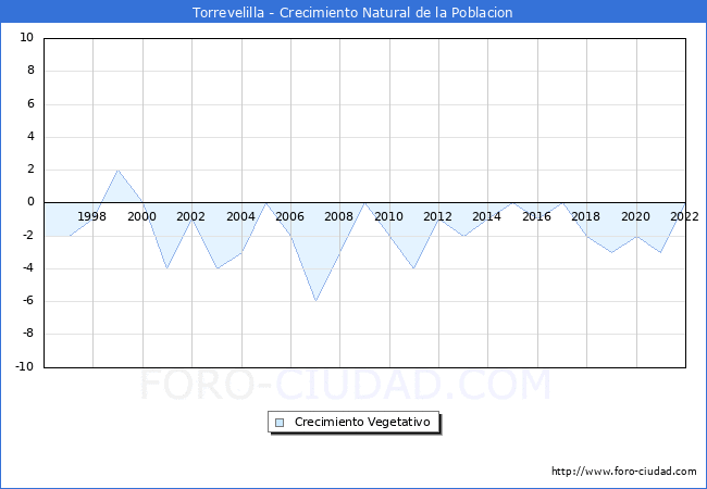 Crecimiento Vegetativo del municipio de Torrevelilla desde 1996 hasta el 2022 