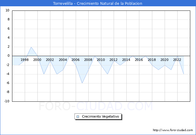 Crecimiento Vegetativo del municipio de Torrevelilla desde 1996 hasta el 2023 