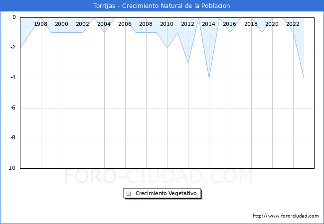 Crecimiento Vegetativo del municipio de Torrijas desde 1996 hasta el 2023 