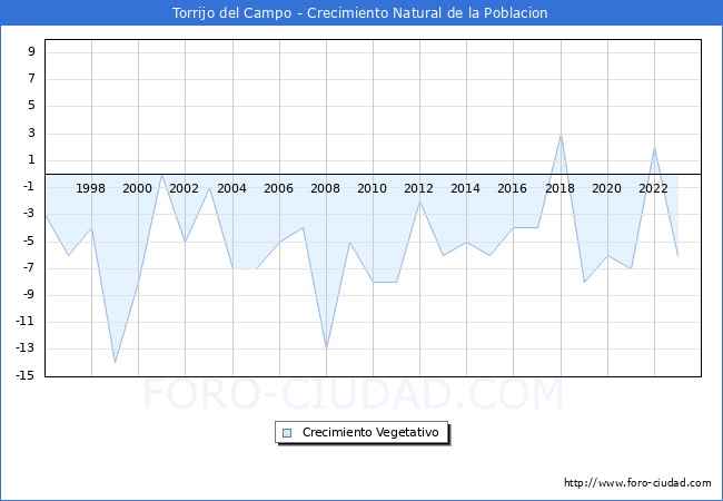 Crecimiento Vegetativo del municipio de Torrijo del Campo desde 1996 hasta el 2023 