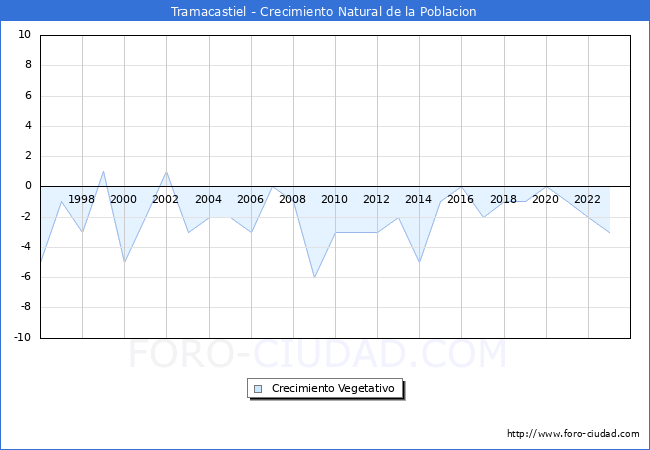 Crecimiento Vegetativo del municipio de Tramacastiel desde 1996 hasta el 2023 