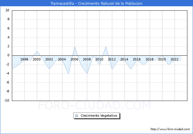 Crecimiento Vegetativo del municipio de Tramacastilla desde 1996 hasta el 2023 