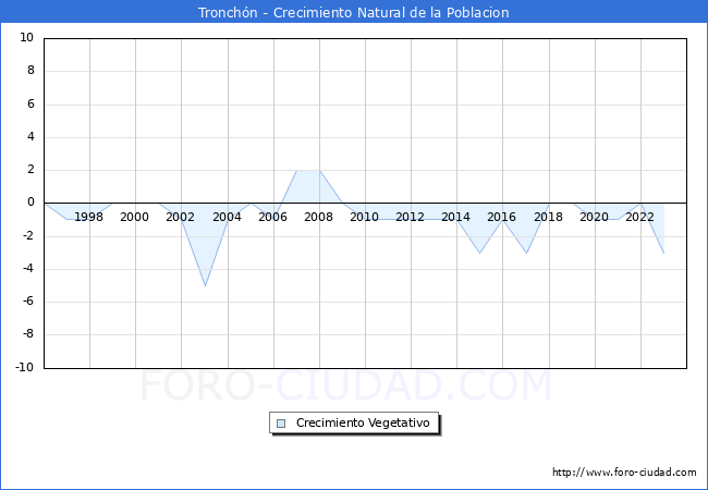 Crecimiento Vegetativo del municipio de Tronch�n desde 1996 hasta el 2023 