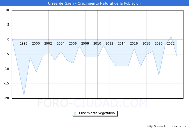 Crecimiento Vegetativo del municipio de Urrea de Gan desde 1996 hasta el 2023 