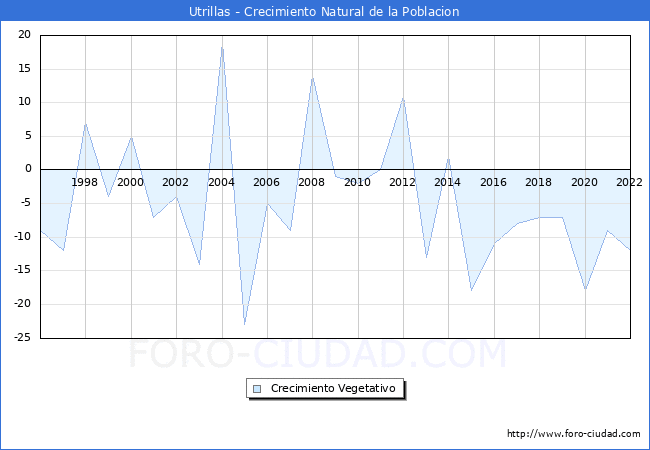 Crecimiento Vegetativo del municipio de Utrillas desde 1996 hasta el 2021 