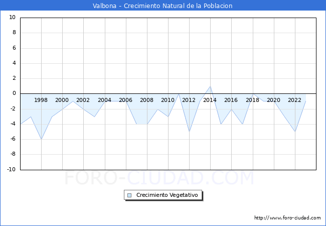 Crecimiento Vegetativo del municipio de Valbona desde 1996 hasta el 2023 