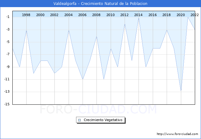Crecimiento Vegetativo del municipio de Valdealgorfa desde 1996 hasta el 2022 