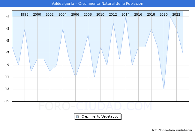 Crecimiento Vegetativo del municipio de Valdealgorfa desde 1996 hasta el 2023 