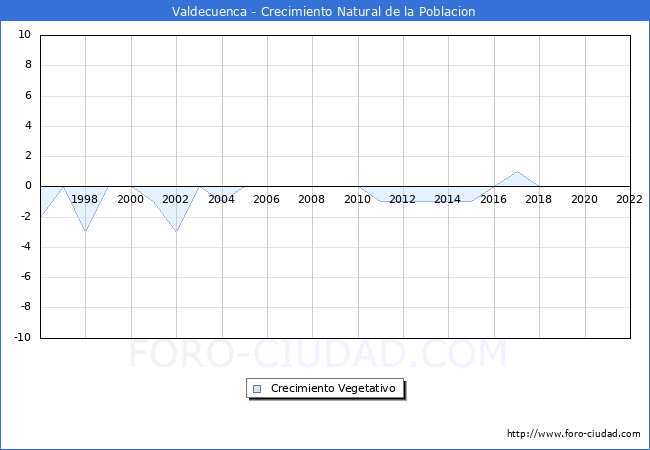 Crecimiento Vegetativo del municipio de Valdecuenca desde 1996 hasta el 2022 