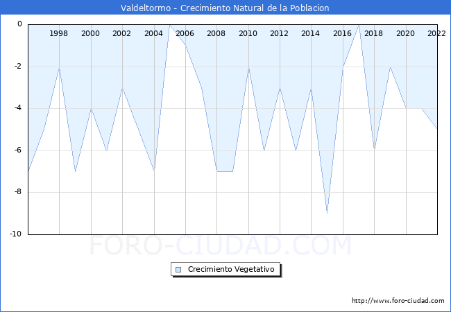 Crecimiento Vegetativo del municipio de Valdeltormo desde 1996 hasta el 2022 