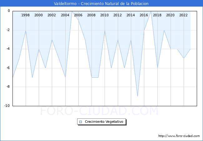 Crecimiento Vegetativo del municipio de Valdeltormo desde 1996 hasta el 2023 