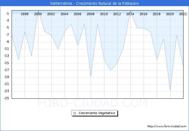 Crecimiento Vegetativo del municipio de Valderrobres desde 1996 hasta el 2021 