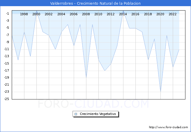 Crecimiento Vegetativo del municipio de Valderrobres desde 1996 hasta el 2023 