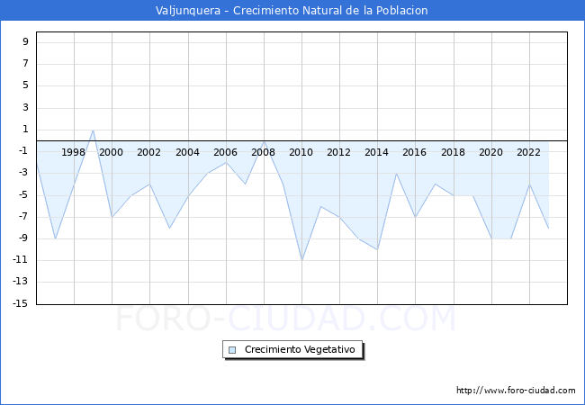 Crecimiento Vegetativo del municipio de Valjunquera desde 1996 hasta el 2023 