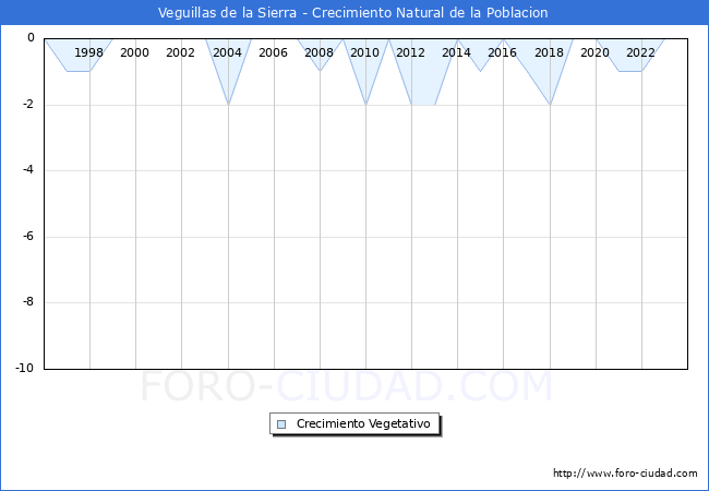 Crecimiento Vegetativo del municipio de Veguillas de la Sierra desde 1996 hasta el 2023 