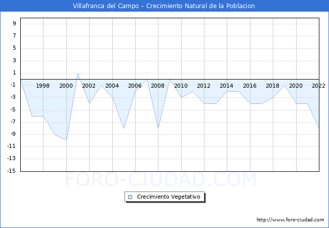 Crecimiento Vegetativo del municipio de Villafranca del Campo desde 1996 hasta el 2022 