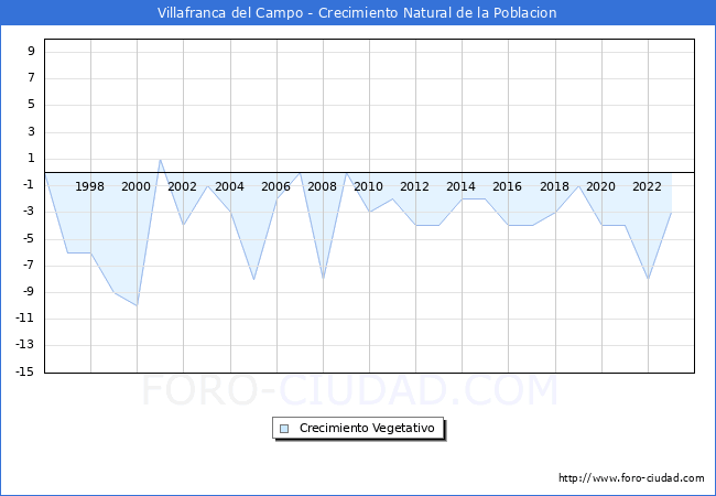 Crecimiento Vegetativo del municipio de Villafranca del Campo desde 1996 hasta el 2023 