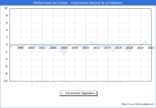 Crecimiento Vegetativo del municipio de Villahermosa del Campo desde 1996 hasta el 2022 