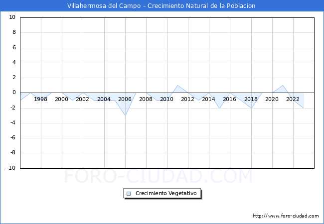 Crecimiento Vegetativo del municipio de Villahermosa del Campo desde 1996 hasta el 2023 