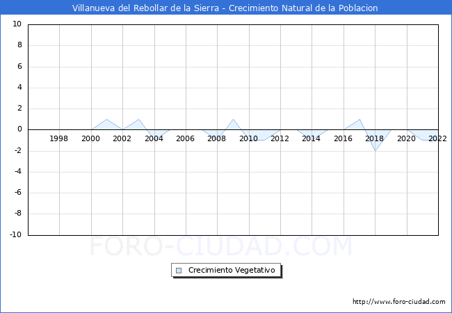 Crecimiento Vegetativo del municipio de Villanueva del Rebollar de la Sierra desde 1996 hasta el 2022 