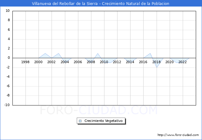 Crecimiento Vegetativo del municipio de Villanueva del Rebollar de la Sierra desde 1996 hasta el 2023 