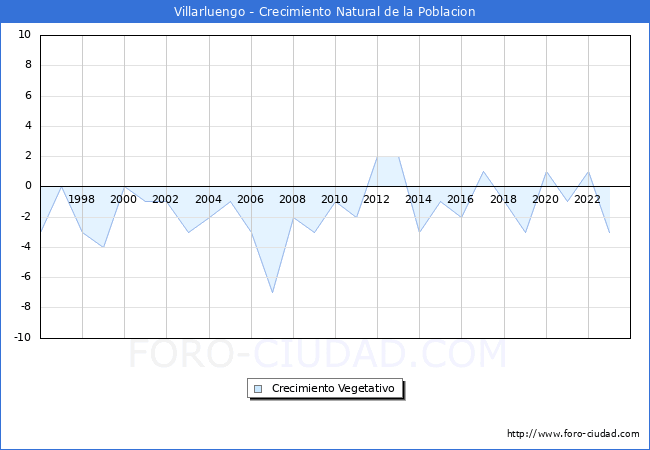 Crecimiento Vegetativo del municipio de Villarluengo desde 1996 hasta el 2023 